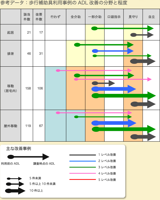 一般社団法人 日本福祉用具供給協会 歩行補助具の利用効果